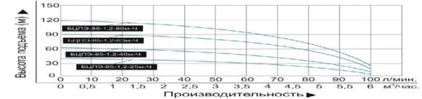 Насос погруж. скважинный Vodotok БЦПЭ-85-1.2-63м-Ч