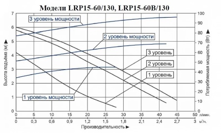 Циркуляционный насос LEO LRP 15-60/130