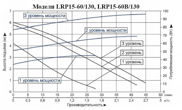 Циркуляционный насос LEO LRP 15-60/130