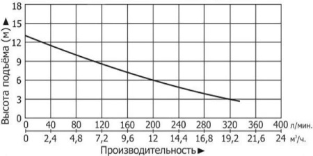 Насосная канализационная станция Vodotok КНС-ПМЧР-6м-12м3/ч-1.1кВт-60л
