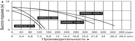 Циркуляционный насос Vodotok WRS 65-1500-F