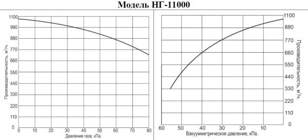 Насос для газа Vodotok НГ-11000