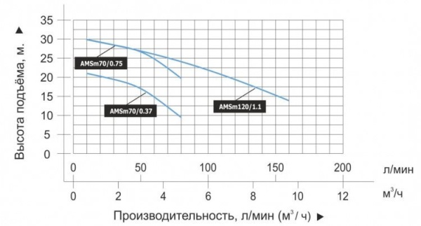Насос одноступенчатый LEO AMSm 70/0.75