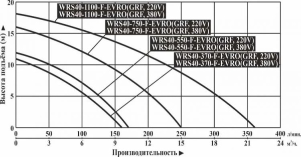 Циркуляционный насос Vodotok WRS 40-750-F-EVRO (GRF)