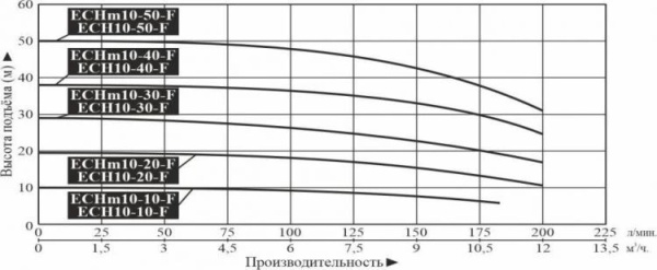 Насос многоступенчатый горизонтальный LEO ECH 10-40-F