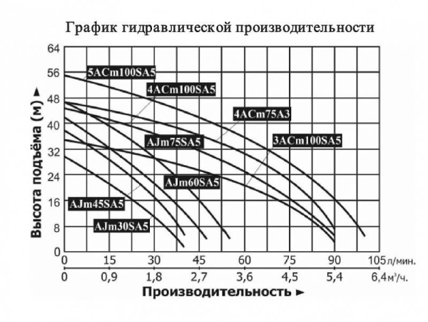 Насосная станция LEO 4ACm 100SA5