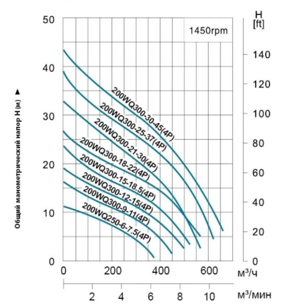 Насос фекальный 200WQ300-30-45 (4P)
