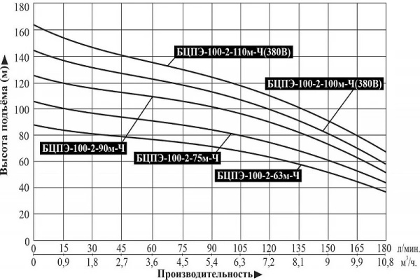 Насос погруж. скважинный Vodotok БЦПЭ-100-2-110м-Ч