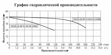 Насосная мини станция LEO BP ECH 4-50 с частотным преобразователем