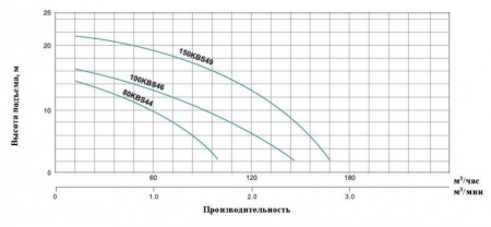 Насос шламовый LEO 80KBS44