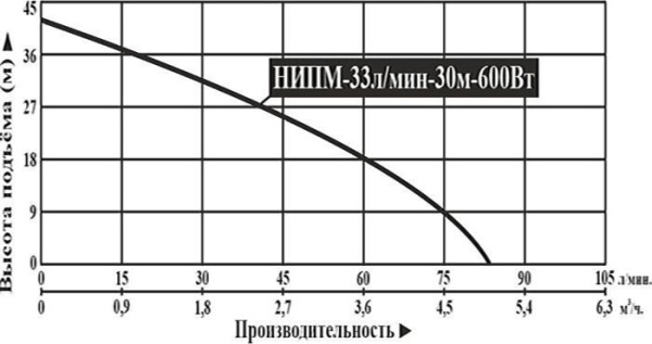 Насосная мини станция Vodotok НИПМ-33л/мин-30м-600Вт с частотным преобразователем