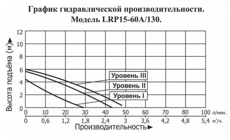 Насос повышения давления LEO LRP 15-60A/130
