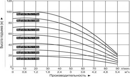 Насос скважинный Vodotok БЦПЭ-ГВ-75-1-44м