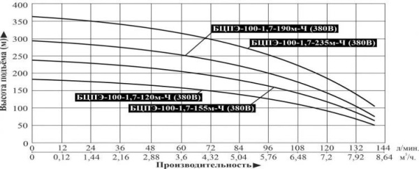 Насос погруж. скважинный Vodotok БЦПЭ-100-1.7-235м-Ч