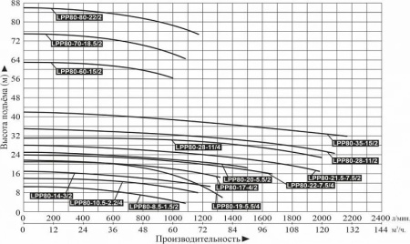 Насос вертикальный LEO LPP 80-20-5.5/2 (IE3,16Bar,120°C)