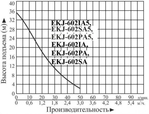 Насосная станция LEO EKJ-602IA5