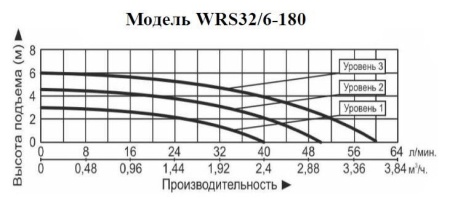 Рециркуляционный насос Vodotok WRS 32/6-180
