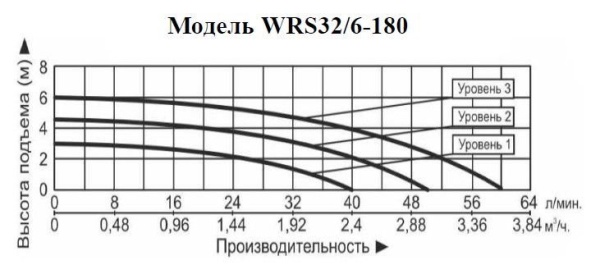 Рециркуляционный насос Vodotok WRS 32/6-180