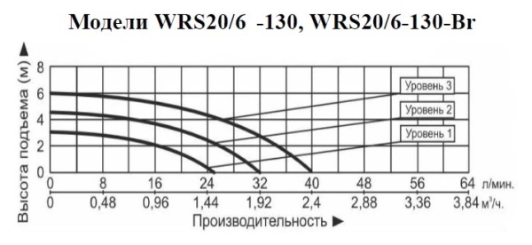 Рециркуляционный насос Vodotok WRS 20/6-130