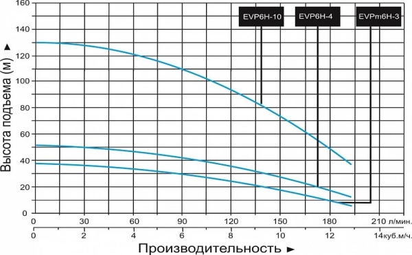 Насос вертикальный многоступенчатый LEO EVPm 6Н-5