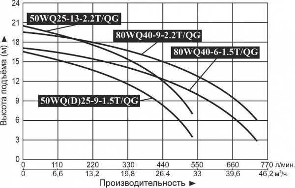 Насос фекальный 50WQ25-9-1.5T/QG