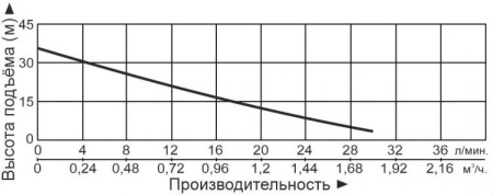 Насосная мини станция LEO PQ50E-1