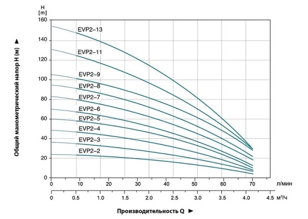 Насос вертикальный многоступенчатый LEO EVP 2-2