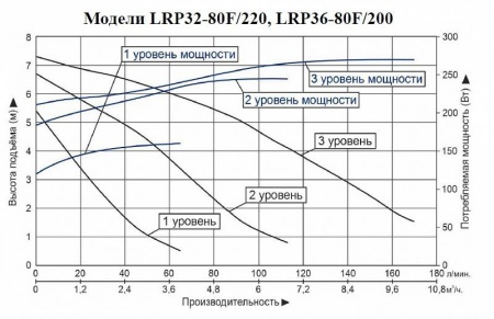 Циркуляционный насос LEO LRP 32-80F/220
