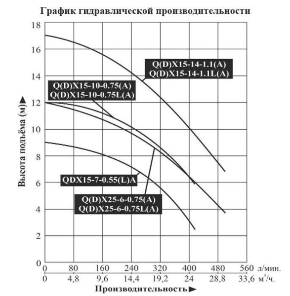 Насос для колодцев LEO QX 25-6-0.75L
