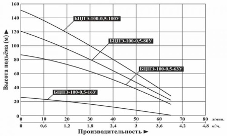Насос погруж. скважинный Vodotok БЦПЭ-100-0.5-100У