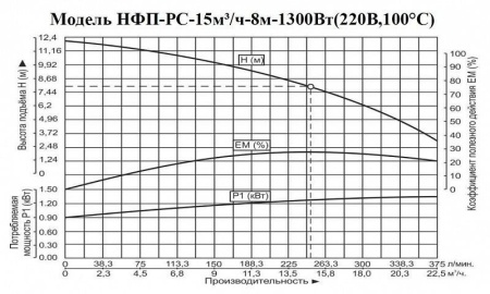 Насос фекальный Vodotok НФП-РС-15м3/ч-8м-1300Вт