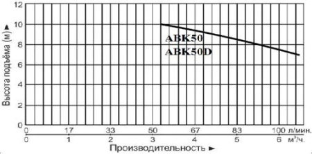 Насос с открытой крыльчаткой LEO ABK 50