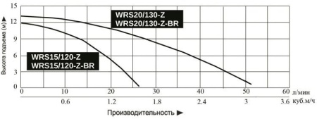 Насос повышения давления Vodotok WRS20/130-Z-BR