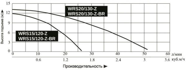 Насос повышения давления Vodotok WRS20/130-Z-BR