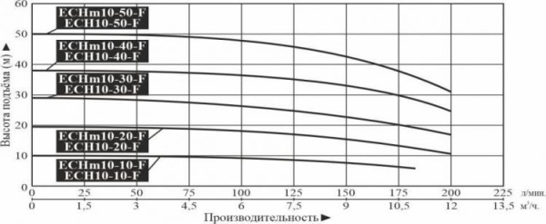 Насос многоступенчатый горизонтальный LEO ECH 10-50-F