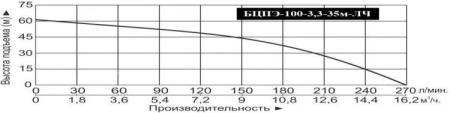 Насос погруж. скважинный Vodotok БЦПЭ-100-3.3-35м-Ч