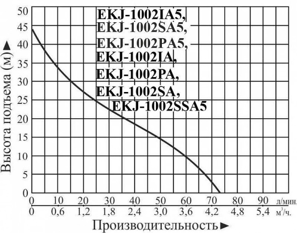 Насосная станция LEO EKJ-1202SA5