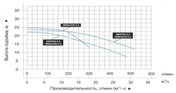 Насос одноступенчатый LEO AMS 370/1.5