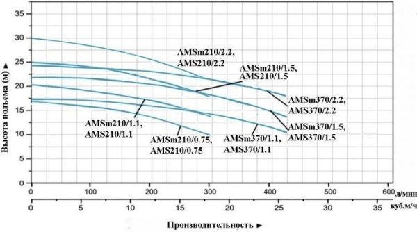 Насос одноступенчатый LEO AMS 210/1.1