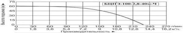 Насос погруж. скважинный Vodotok БЦПЭ-100-2.8-40м-Ч