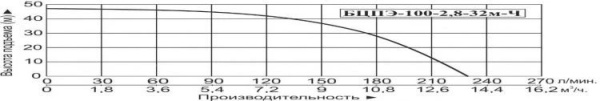 Насос погруж. скважинный Vodotok БЦПЭ-100-2.8-32м-Ч
