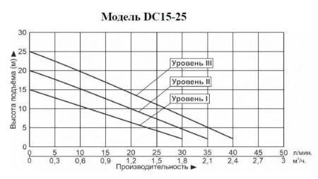 Насос повышения давления Vodotok DC15-25