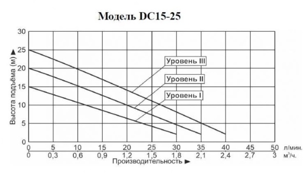 Насос повышения давления Vodotok DC15-25