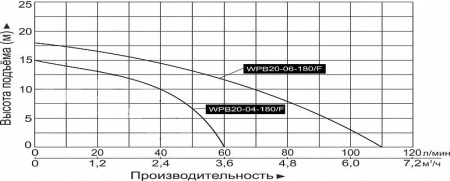 Насос повышения давления Vodotok WPB20-04-180/F