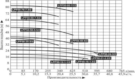 Насос вертикальный LEO LPP 50-16-1.5/2 (IE3,16Bar,120°C)