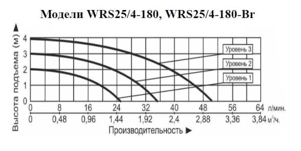 Рециркуляционный насос Vodotok WRS 25/4-180-Br