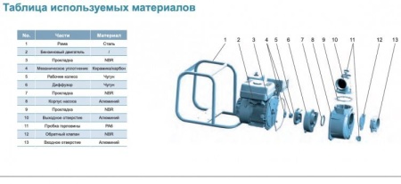 Мотопомпа бензиновая LGP30A