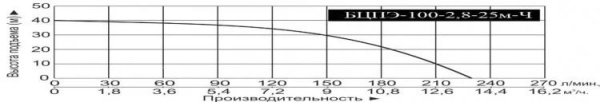 Насос погруж. скважинный Vodotok БЦПЭ-100-2.8-25м-Ч
