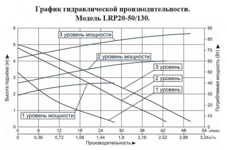 Циркуляционный насос LEO LRP 20-50/130