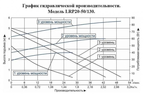 Циркуляционный насос LEO LRP 20-50/130